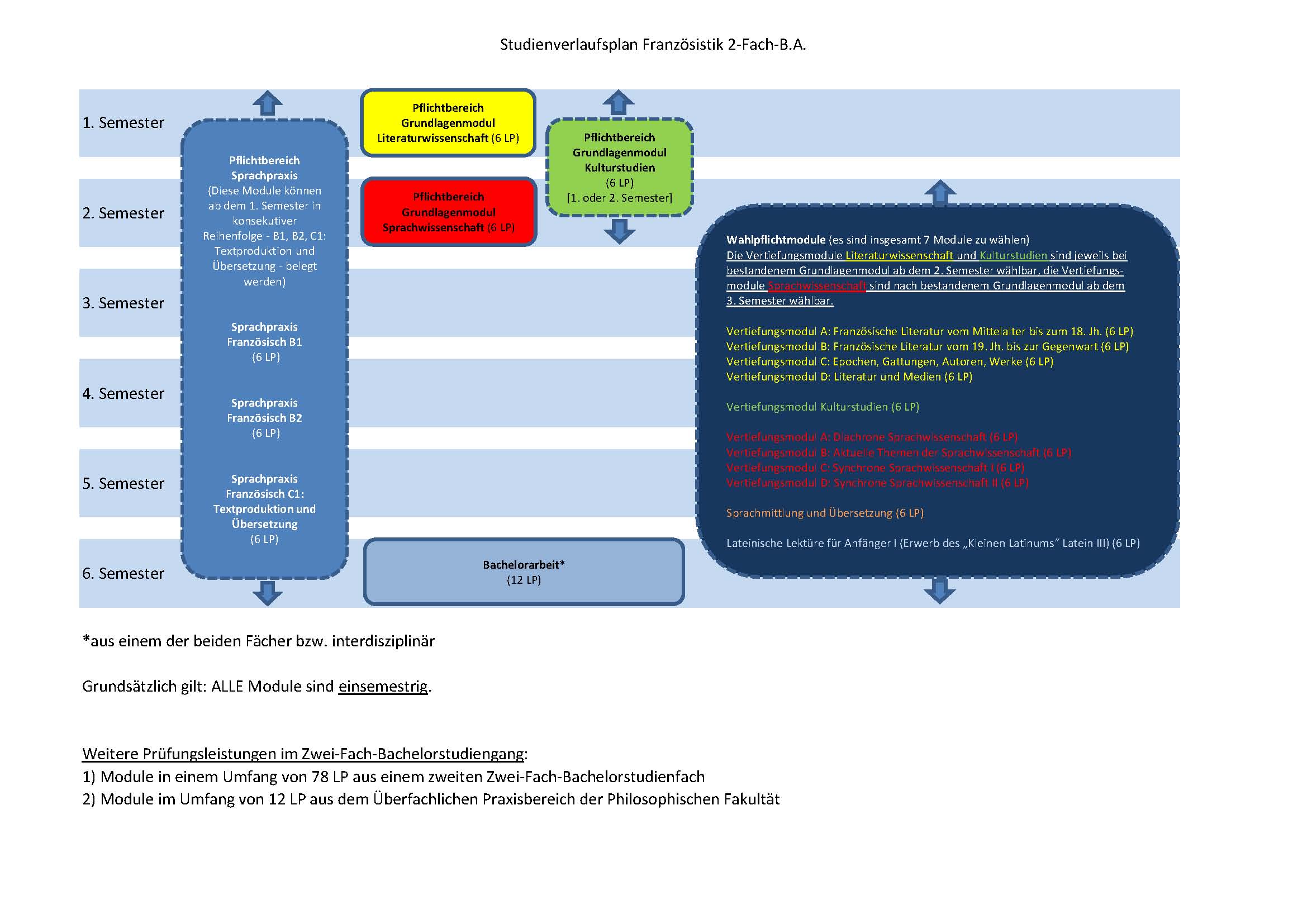 Studienverlaufsplan 2-Fach-B.A. am Beispiel Französistik