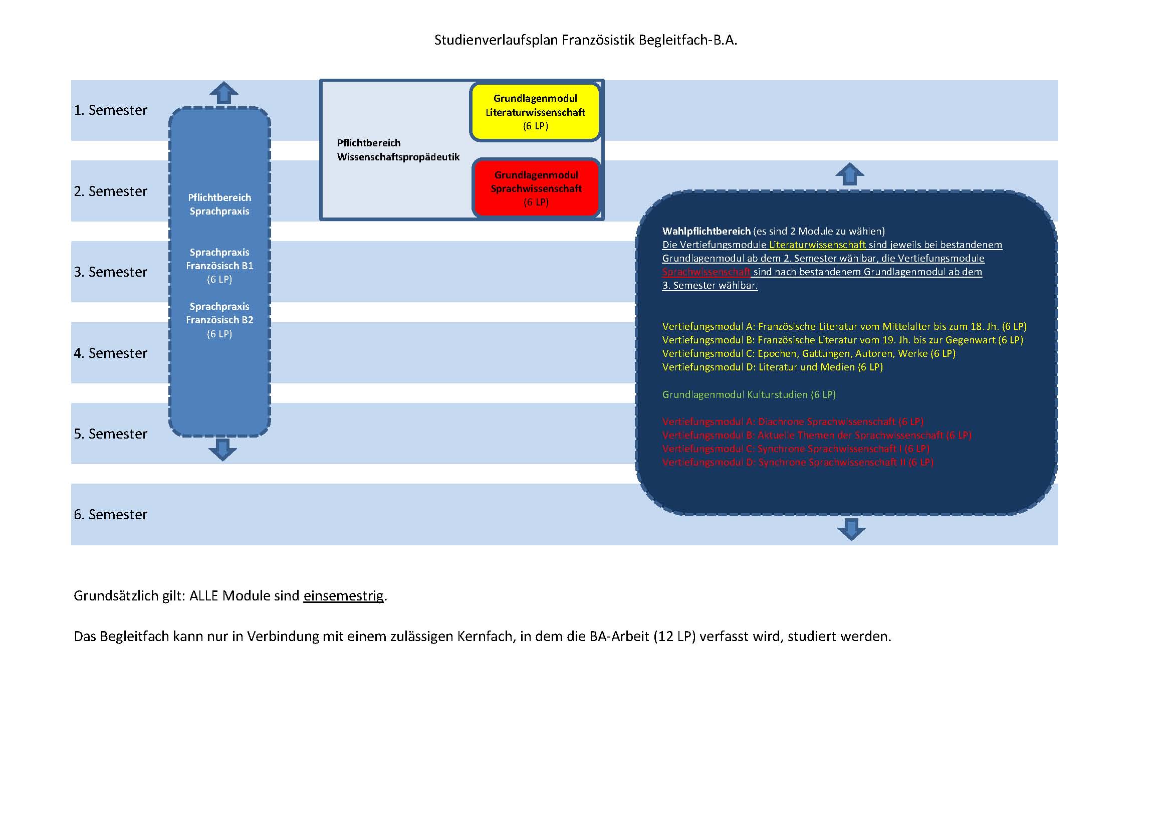 Studienverlaufsplan Begleitfach am Beispiel Französistik